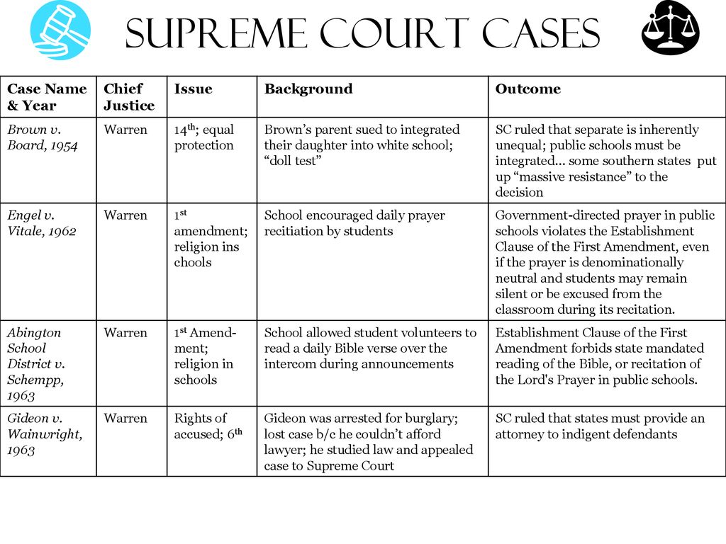 Landmark supreme court cases list online